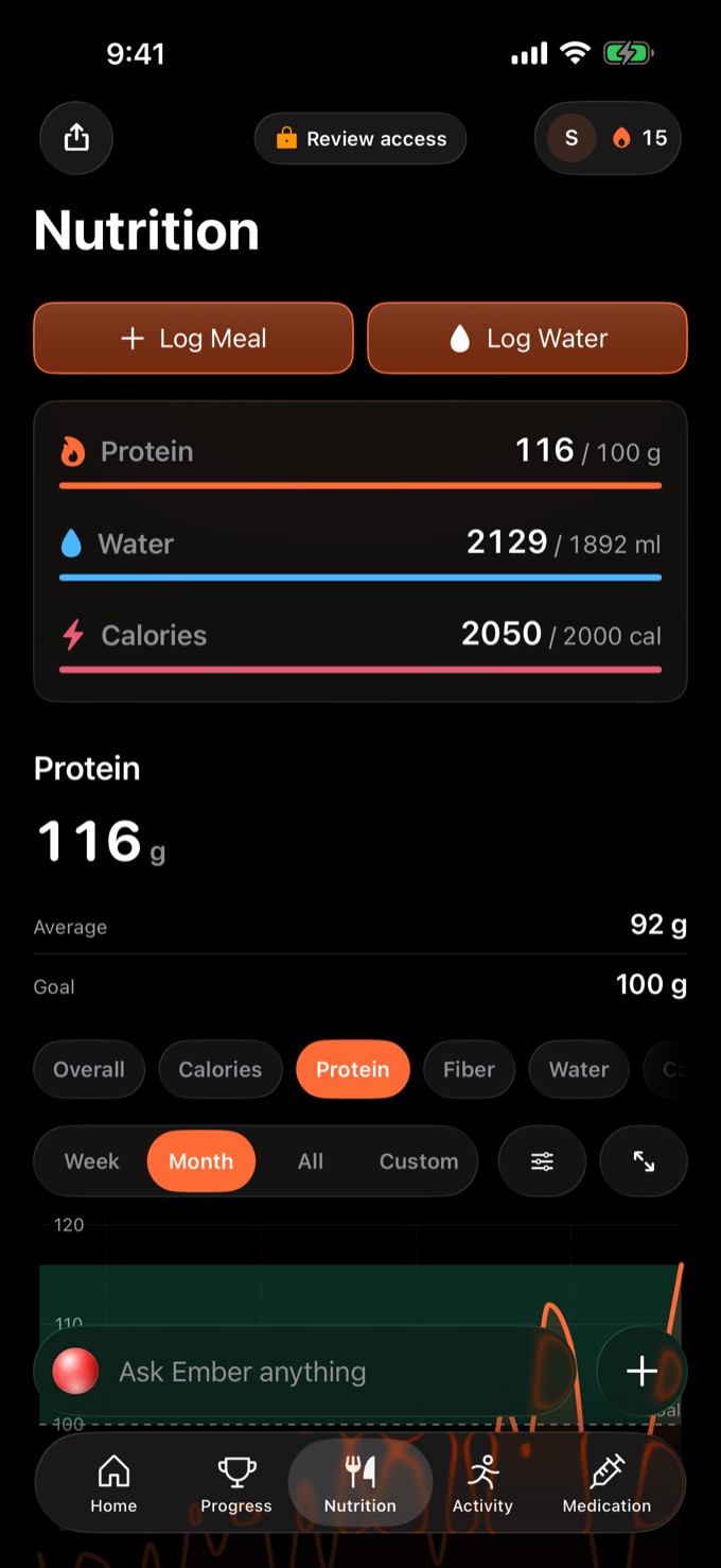 The Phaze nutrition screen: protein at 116 of 100 grams, water at 2,129 of 1,892 millilitres and calories at 2,050 of 2,000, each on its own goal line, above a protein chart averaging 92 grams.