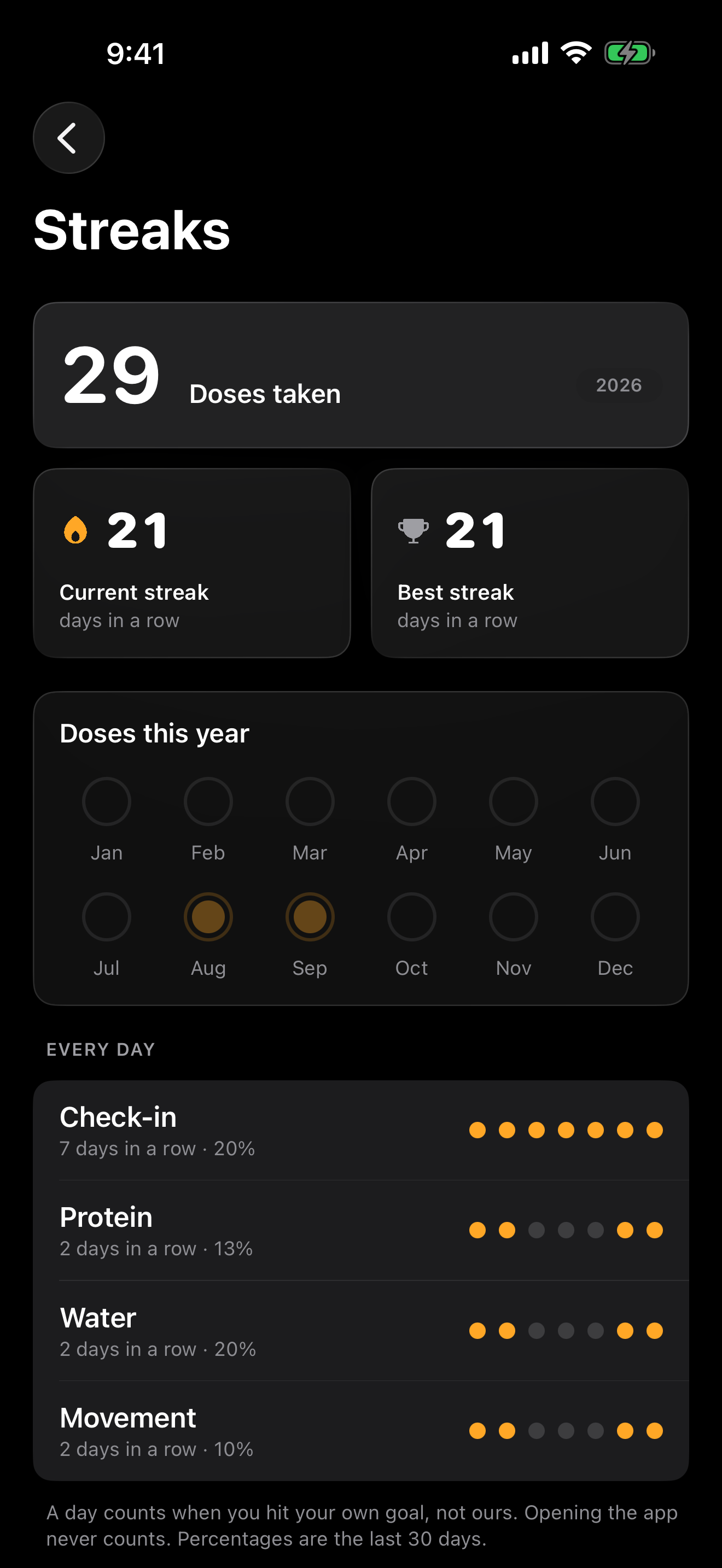 Phaze Streaks on iPhone, showing separate check-in, protein, water and movement streaks with an example account